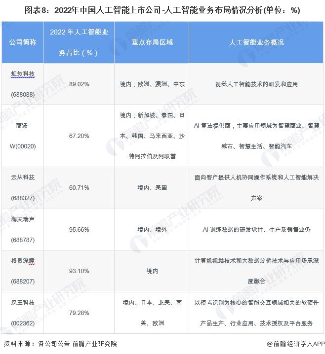 九游娱乐：【最全】2024年人工智能行业上市公司全方位对比(附业务布局汇总、业绩对比、业务规划等)(图8)