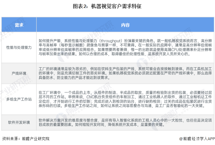2024年中国机器视觉行业市场需求分析 下游应用拉动行业需求增长【组图】(图2)