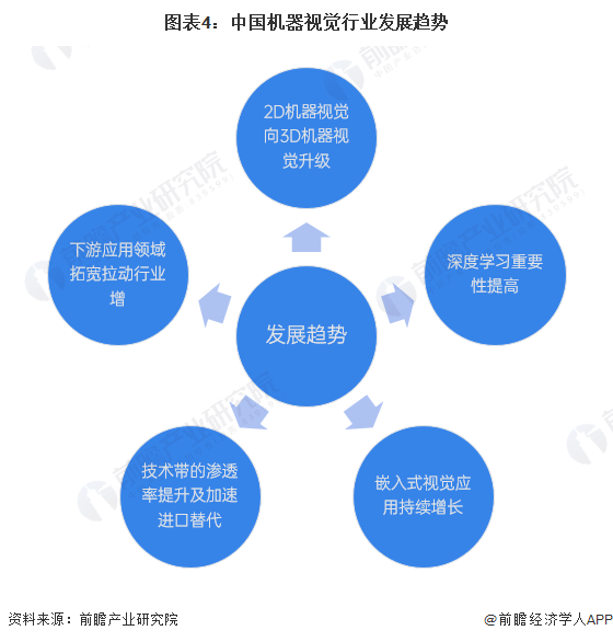 2024年中国机器视觉行业市场需求分析 下游应用拉动行业需求增长【组图】(图4)