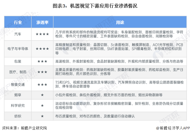 2024年中国机器视觉行业市场需求分析 下游应用拉动行业需求增长【组图】(图3)