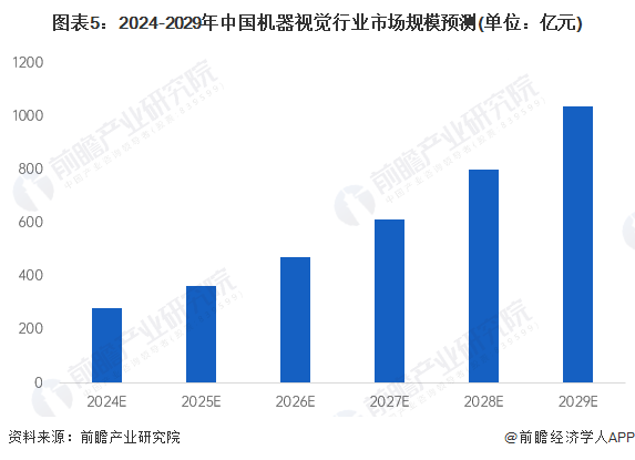 2024年中国机器视觉行业市场需求分析 下游应用拉动行业需求增长【组图】(图5)