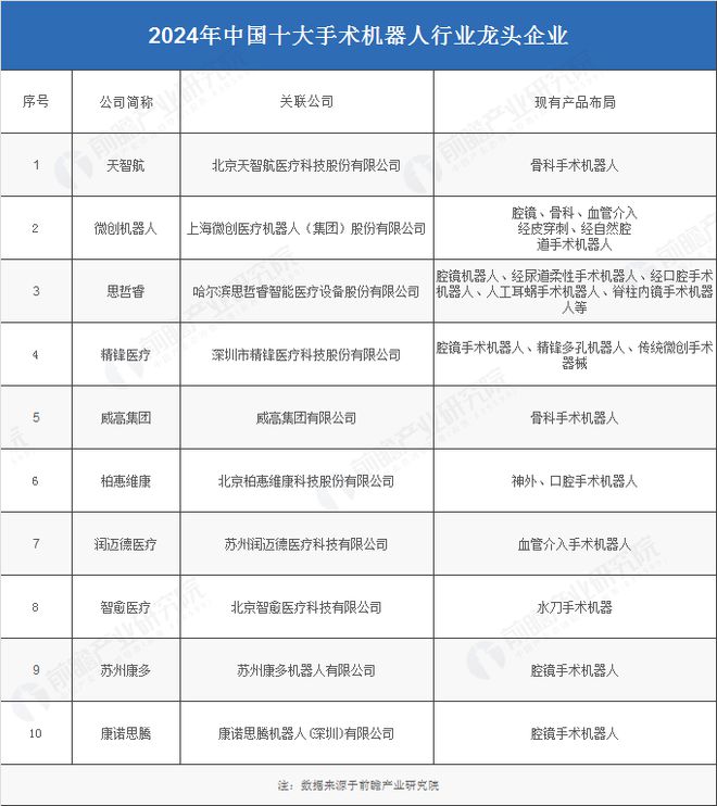2024年中国手术机器人产业供应链十大代表性企业：天智航、微创机器人、思哲睿、精锋医疗、柏惠维康……(图4)