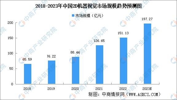 2023年中国机器视觉市场规模及发展趋势预测分析(图2)