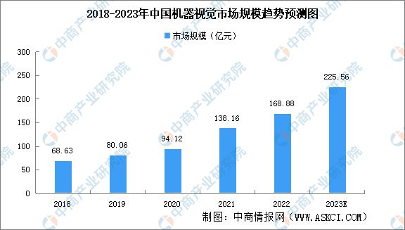 2023年中国机器视觉市场规模及发展趋势预测分析(图1)