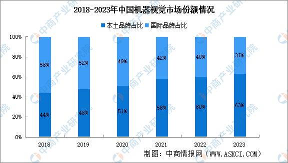 2023年中国机器视觉市场规模及发展趋势预测分析(图5)