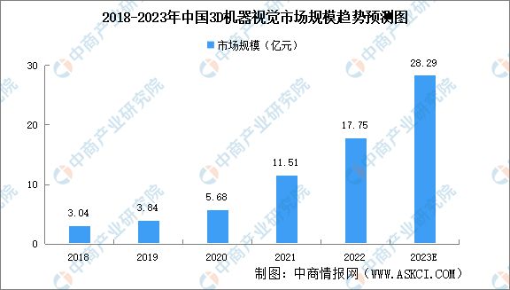 2023年中国机器视觉市场规模及发展趋势预测分析(图3)