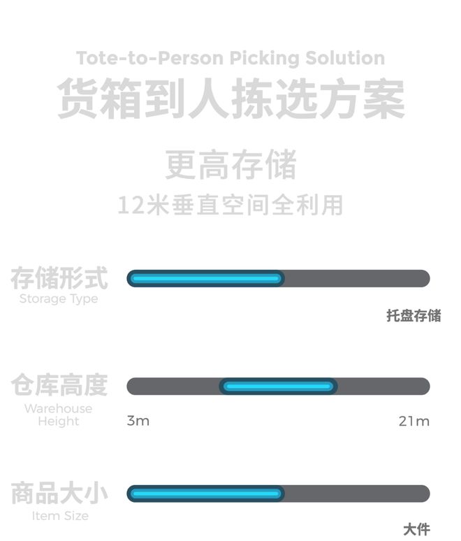 九游娱乐：极智嘉CeMAT惊喜不断！托盘到人方案首秀首款纯视觉机器人首展……(图6)