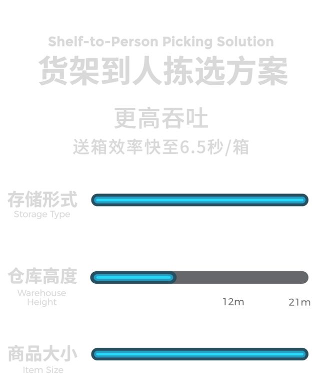 九游娱乐：极智嘉CeMAT惊喜不断！托盘到人方案首秀首款纯视觉机器人首展……(图9)