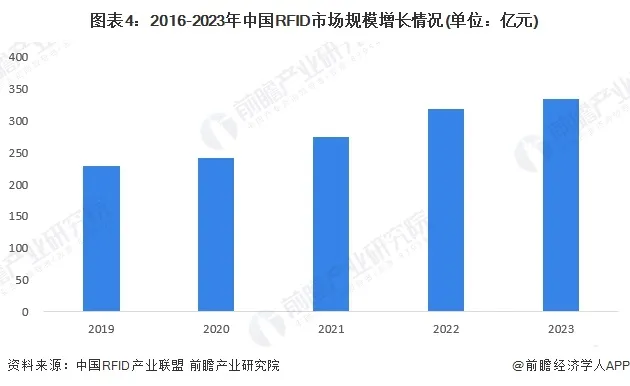2024年中国智能制造感知层概述rfid技术广泛应用于智能化管理领域(图4)