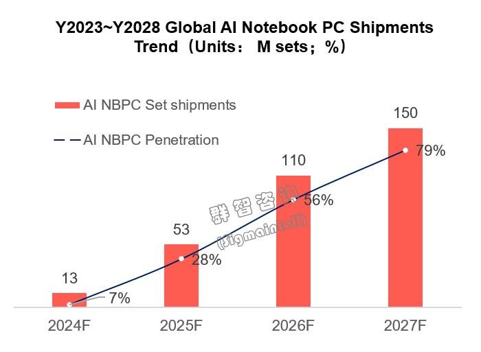 九游娱乐文化：2024年AIPC初现端倪未来三年产业价值链迎重要调整期(图10)