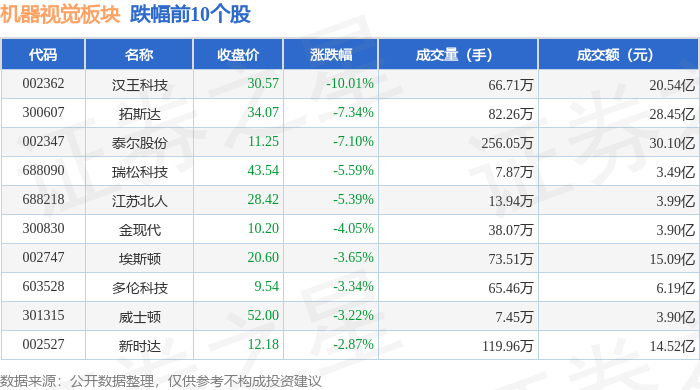 机器视觉板块12月11日涨117%中威电子领涨主力资金净流出241亿元(图2)
