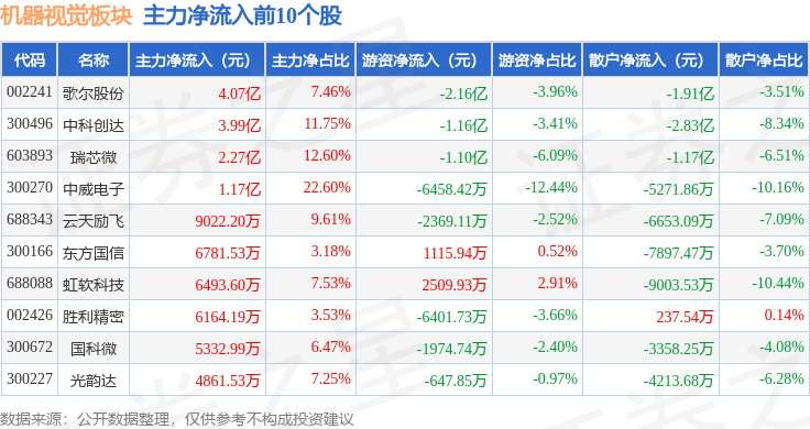 机器视觉板块12月11日涨117%中威电子领涨主力资金净流出241亿元(图3)