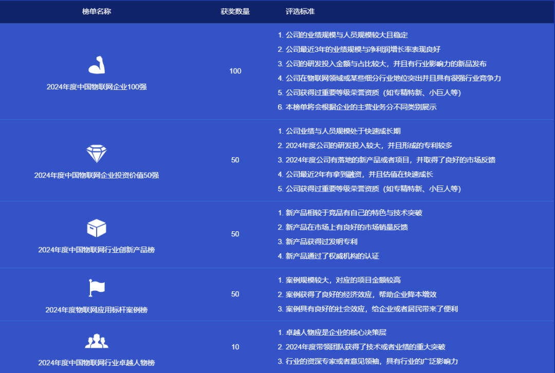 2024物联之星百强榜千亿级规模市场！物联网IC产业驶入快车道(图20)