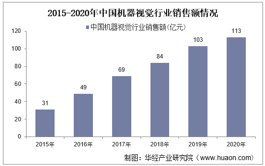 2021-2026年中国机器视觉行业投资分析及发展战略研究咨询报告(图2)