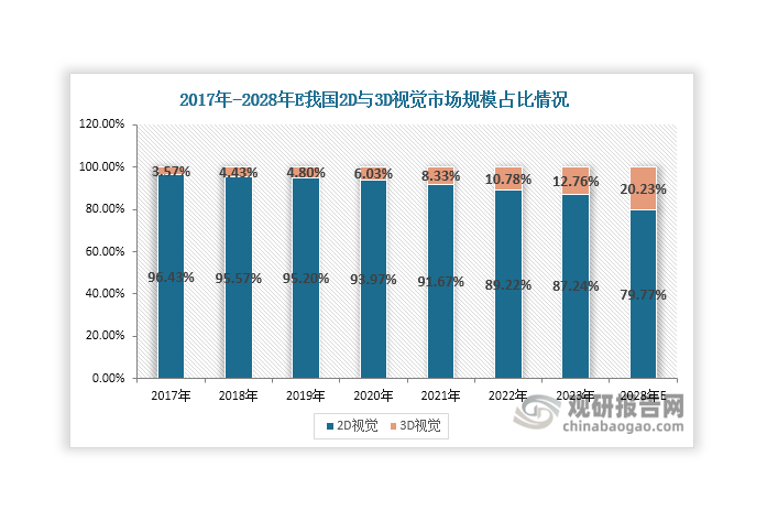 九游娱乐文化：多重因素推动我国机器视觉行业正处于快速发展期国产品牌市场份额不断提升(图6)