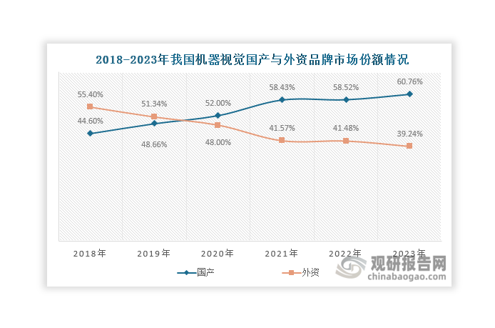 九游娱乐文化：多重因素推动我国机器视觉行业正处于快速发展期国产品牌市场份额不断提升(图7)