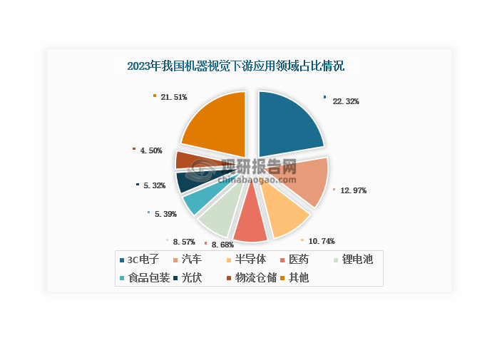 九游娱乐文化：多重因素推动我国机器视觉行业正处于快速发展期国产品牌市场份额不断提升(图4)