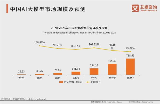 2024年中国AI大模型产业市场规模与发展前景分析(图2)