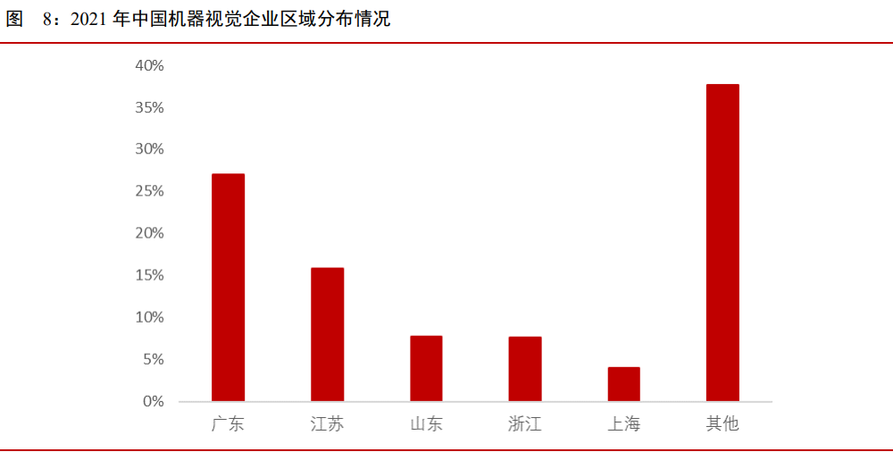 九游娱乐：2022我国机器视觉行业分析产业链、现状及趋势一览(图5)