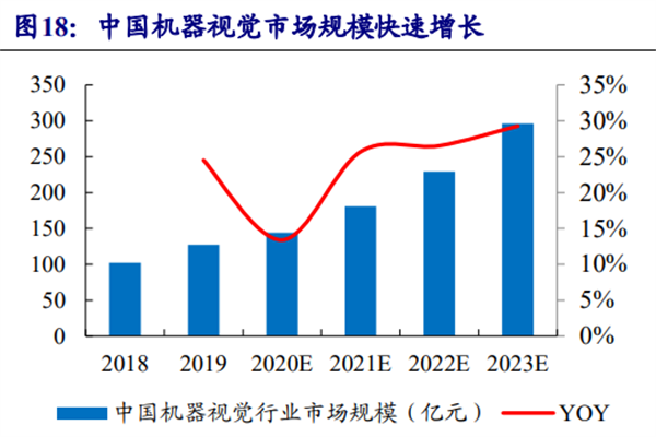 九游娱乐：2022我国机器视觉行业分析产业链、现状及趋势一览(图3)