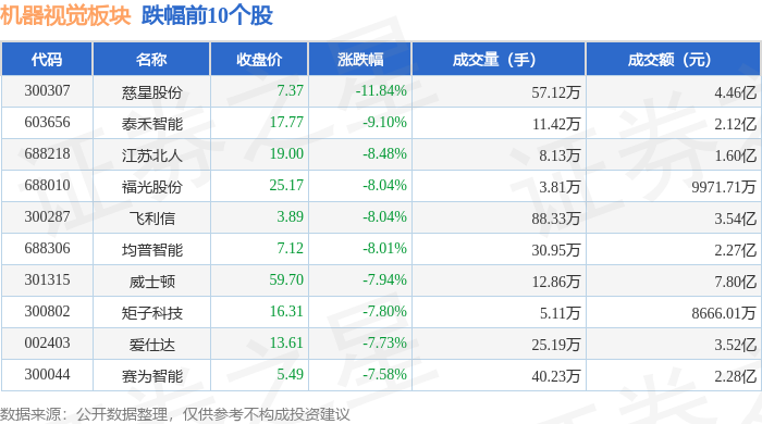 机器视觉板块1月3日跌312%慈星股份领跌主力资金净流出1395亿元(图2)