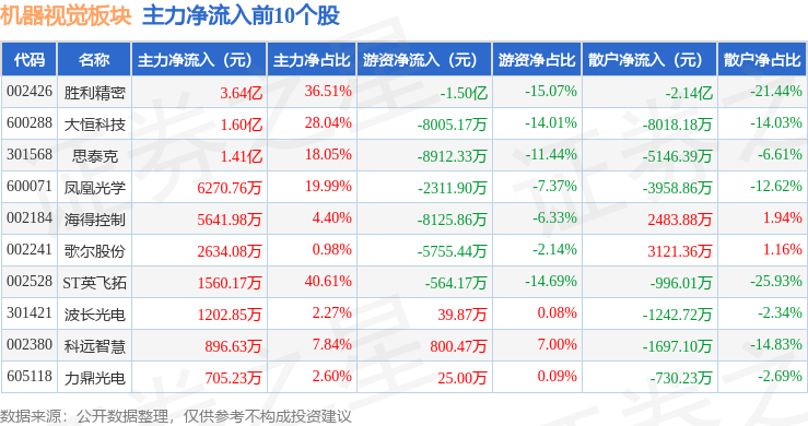 机器视觉板块1月3日跌312%慈星股份领跌主力资金净流出1395亿元(图3)