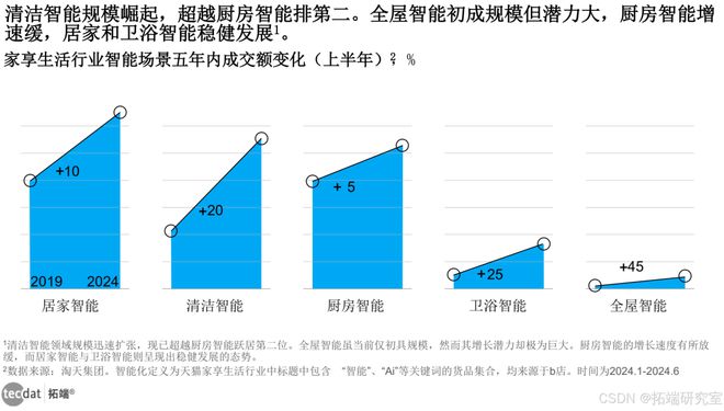 九游娱乐：2024AI智慧生活白皮书：AI智能科技重塑居家智能家居oH体验报告合集PDF分享（附原数据表）(图1)