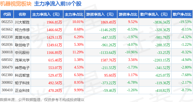 机器视觉板块1月6日跌149%波长光电领跌主力资金净流出1474亿元(图3)