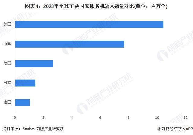 九游娱乐：2024年中外服务机器人行业发展对比中国处于追赶阶段发展差距不断缩小（组图）(图4)