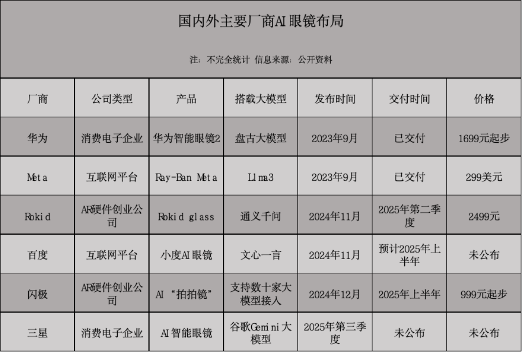千元一副的AI眼镜寄托着大厂的赚钱美梦(图2)