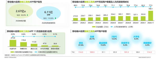 九游娱乐：2024年移动端AI应用场景研究报告(图19)