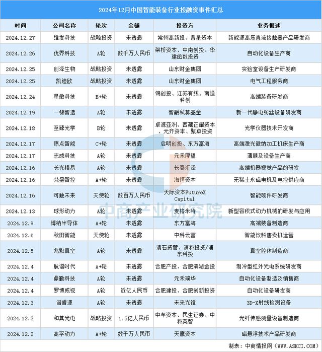 2024年1-12月中国智能装备行业投融资情况分析(图7)
