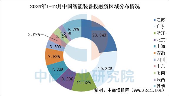 2024年1-12月中国智能装备行业投融资情况分析(图6)