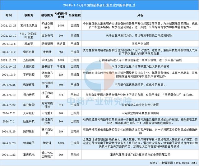 2024年1-12月中国智能装备行业投融资情况分析(图8)