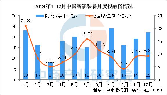 2024年1-12月中国智能装备行业投融资情况分析(图2)