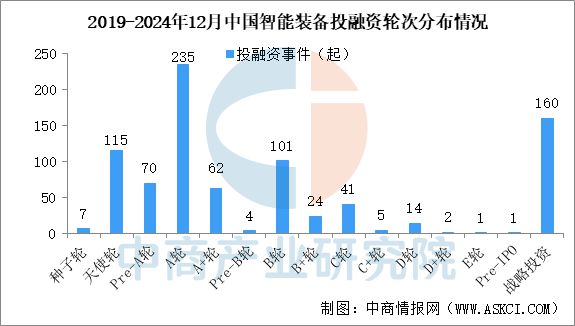 2024年1-12月中国智能装备行业投融资情况分析(图3)