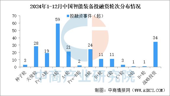 2024年1-12月中国智能装备行业投融资情况分析(图4)