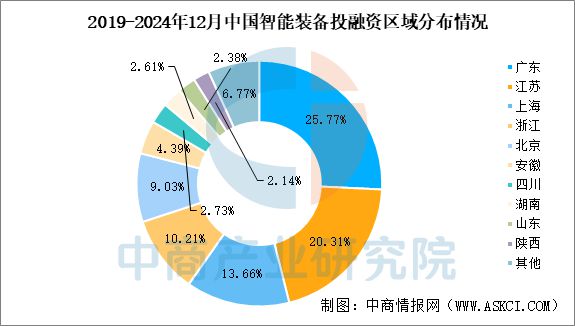 2024年1-12月中国智能装备行业投融资情况分析(图5)