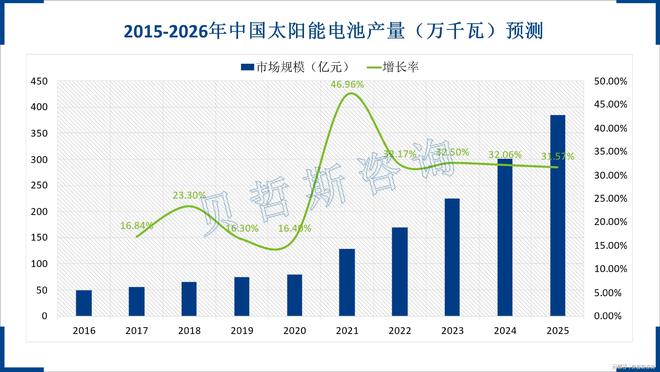 近年来中国机器视觉市场长期保持着20%的均速增长(图2)
