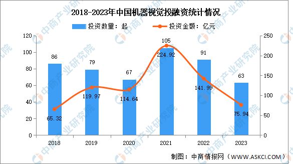 九游娱乐文化：2023年中国机器视觉市场规模及投融资情况分析(图2)