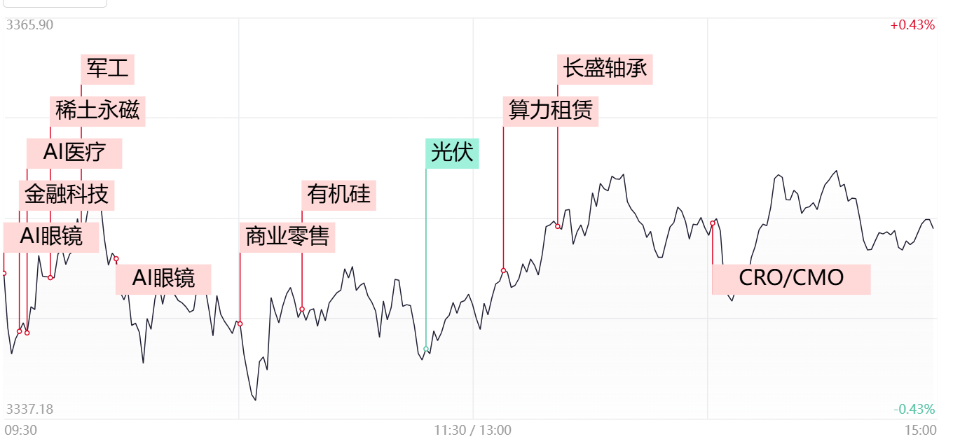 市场再现10倍股！机器人板块午后反复活跃AI眼镜概念全天领涨(图1)