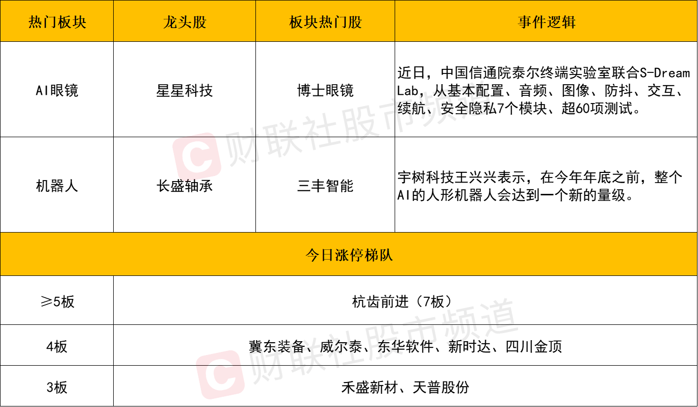 市场再现10倍股！机器人板块午后反复活跃AI眼镜概念全天领涨(图2)