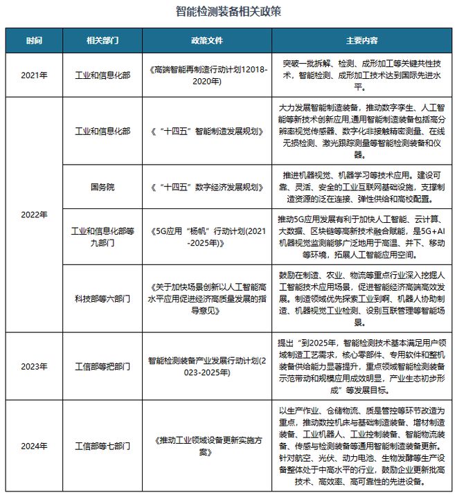 九游娱乐文化：中国智能检测装备行业现状深度与未来投资报告（2024-2031年）(图2)