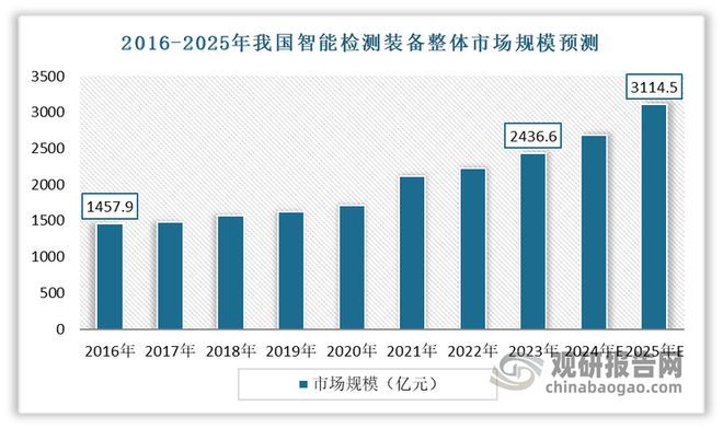 九游娱乐文化：中国智能检测装备行业现状深度与未来投资报告（2024-2031年）(图4)