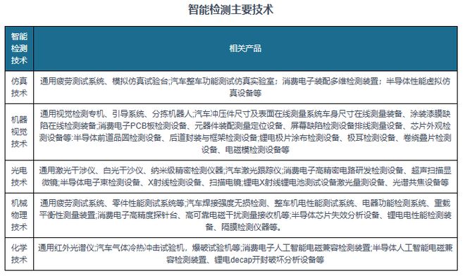 九游娱乐文化：中国智能检测装备行业现状深度与未来投资报告（2024-2031年）(图7)