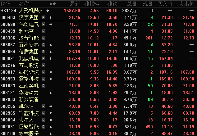 与宇树合作曝光开盘20cm涨停！机器人补涨潜力股揭秘(图1)
