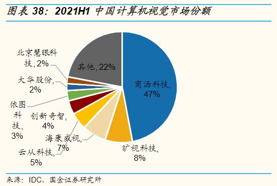 九游娱乐文化：AI视觉迎来“GPT-3时刻”！国内计算机视觉未来市场规模料近6000亿受益上市公司梳理(图4)