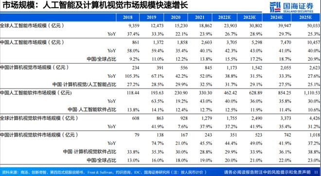 九游娱乐文化：AI视觉迎来“GPT-3时刻”！国内计算机视觉未来市场规模料近6000亿受益上市公司梳理(图3)
