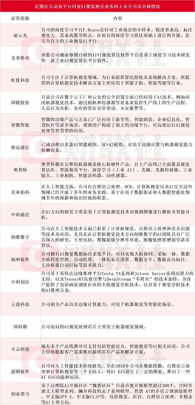 九游娱乐文化：AI视觉迎来“GPT-3时刻”！国内计算机视觉未来市场规模料近6000亿受益上市公司梳理(图5)