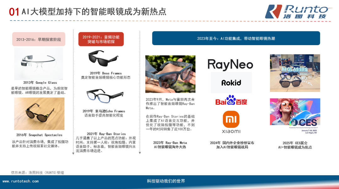 智能眼镜的AI化进程加快；2025年全球智能眼镜市场销量将增长139%(图3)